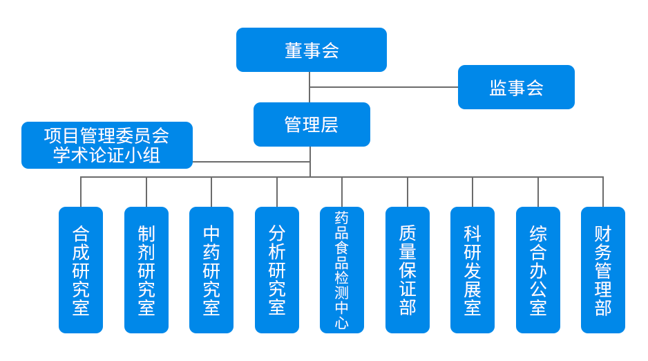 組織結構